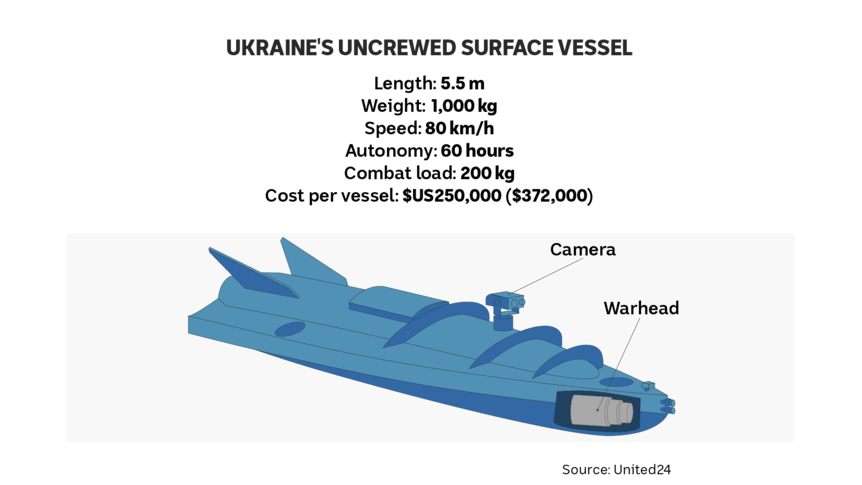 A graphic of a sea drone pointing out its features and specifications. 