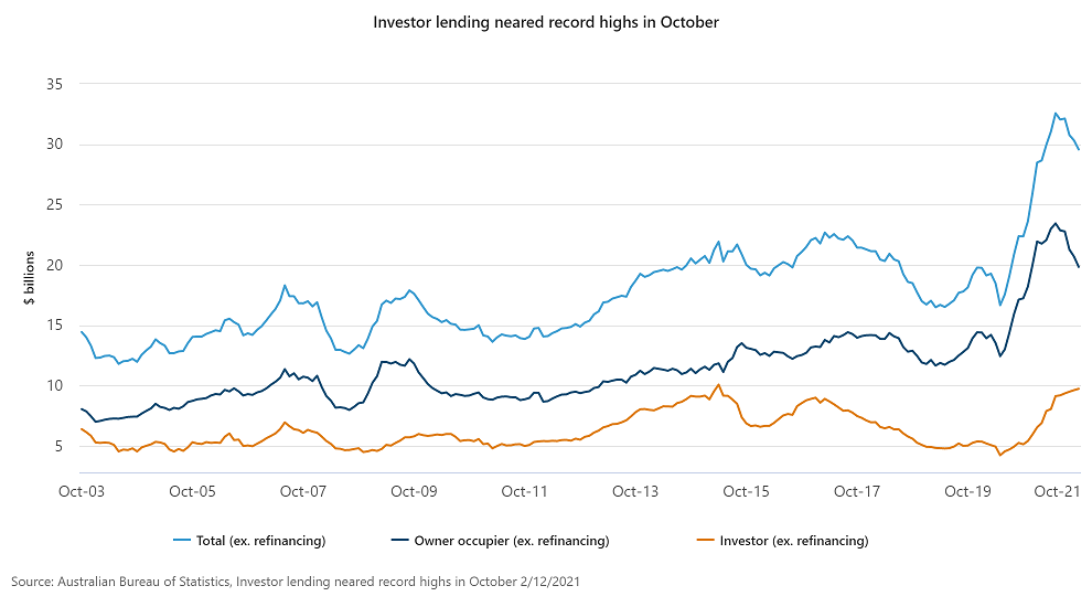 New loan approvals fell in October for owner-occupiers but rose for investors.