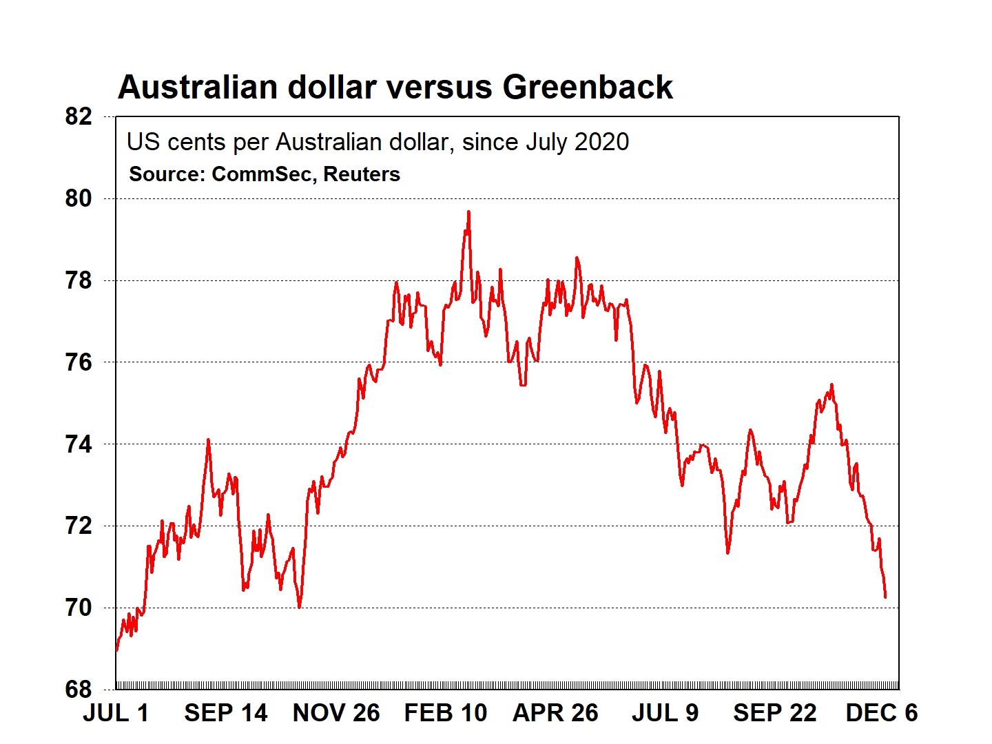 A red graph line plotting australian dollars compared to US dollars.