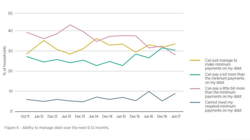 Graph showing that a growing proportion of households are just meeting, or failing to meet, their debt repayments.