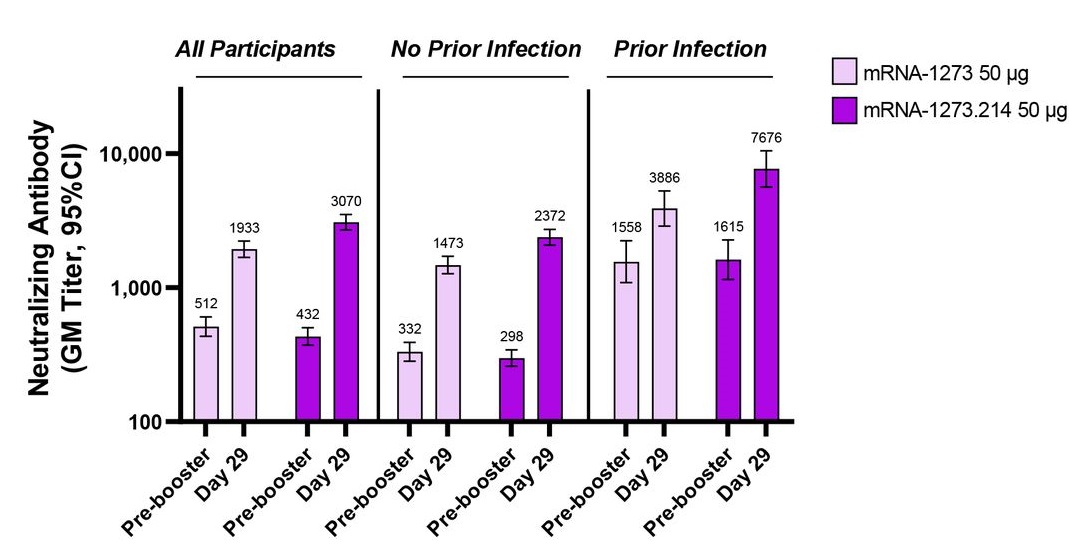 Graph shows the effectiveness of Moderna's vaccine boosting neutralising antibody levels.