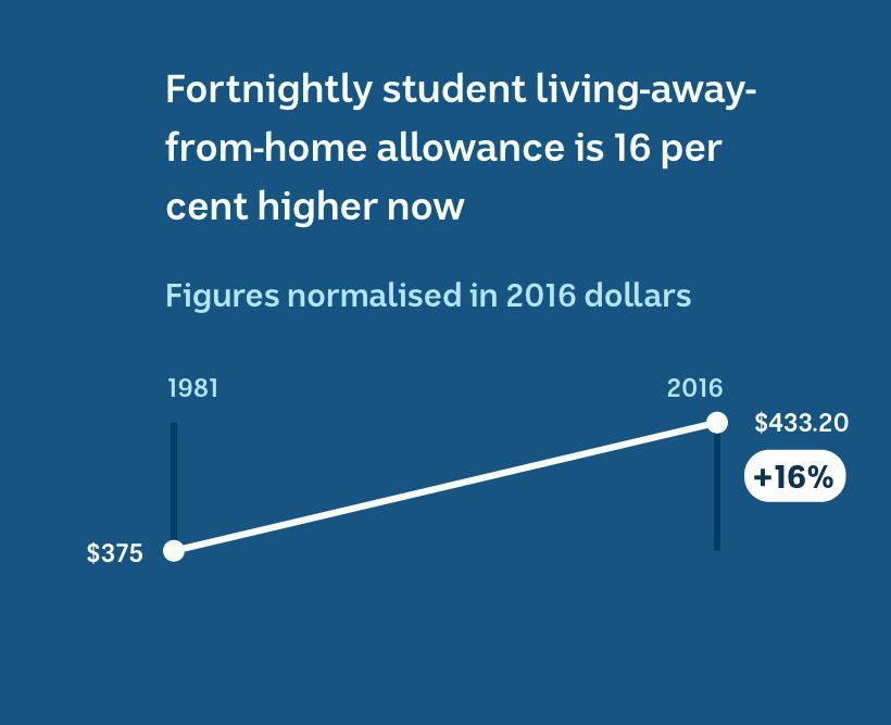 In 1981, student living-away-from-home allowance was only $375 (in 2016 dollars)