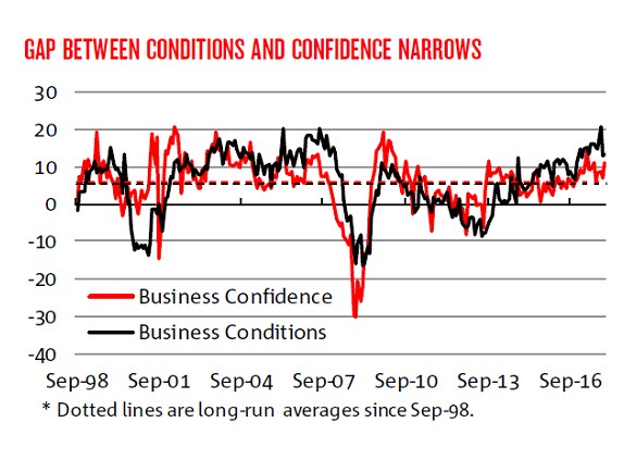 NAB business conditions and confidence