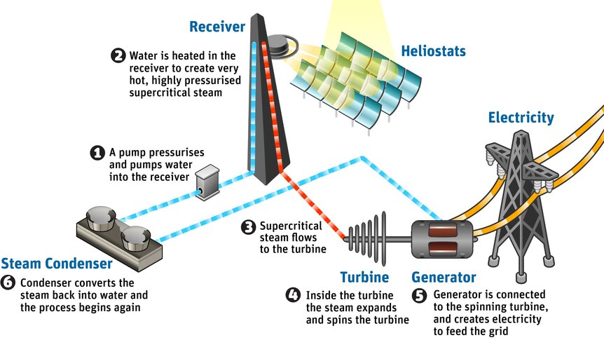 The CSIRO's Newcastle Energy Centre using solar power to generate supercritical steam