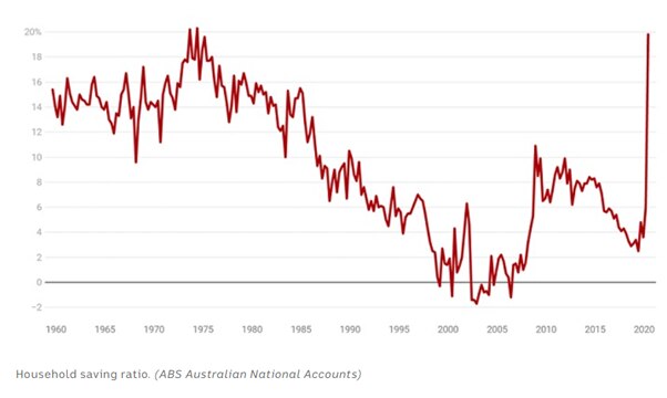 a graph with a red line showing Ratio of household savings from 1960 to 2020.