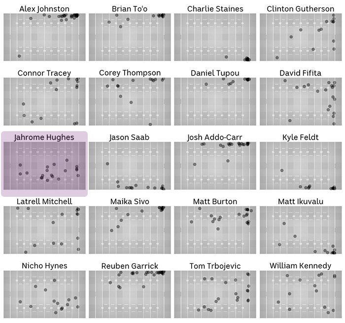 A chart showing Jahrome Hughes breaks the line in locations more similar to fullbacks.