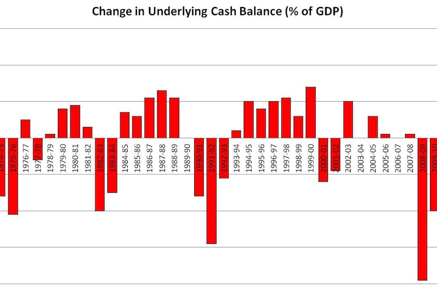 Change in underlying cash balance