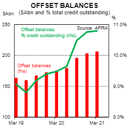 Graph showing a large increase in offset account balances since 2019.