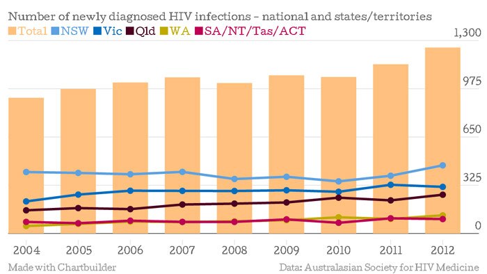 Chart shows the number of new HIV infections diagnosed in Australia since 2004.