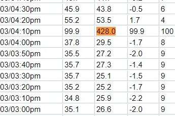 A weather observation for Kangaroo Island shows the apparent temperature reaching 428 degrees Celisus.