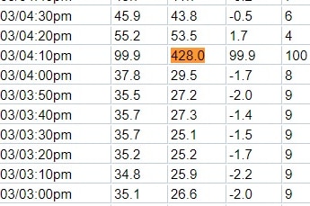 A weather observation for Kangaroo Island shows the apparent temperature reaching 428 degrees Celisus.