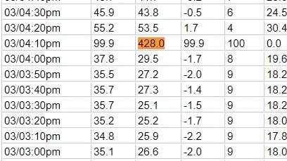 A weather observation for Kangaroo Island shows the apparent temperature reaching 428 degrees Celisus.