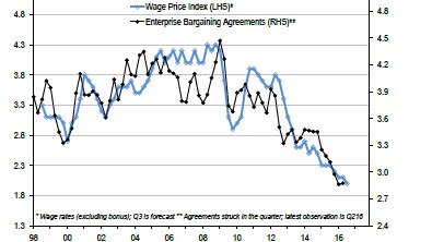 Wage price index graph