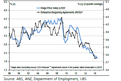 Wage price index graph