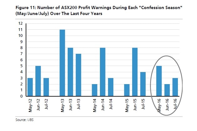 Profit warnings are lower than in recent years