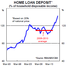 Home loan deposit as a percentage of income graph