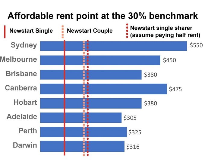 Affordable rent points compared to median rents in capital cities.