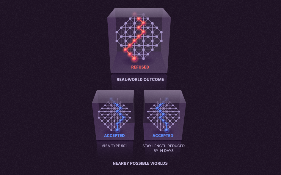 Three transparent 3D boxes. One is the real-world outcome which is refused. The other two are accepted alternatives