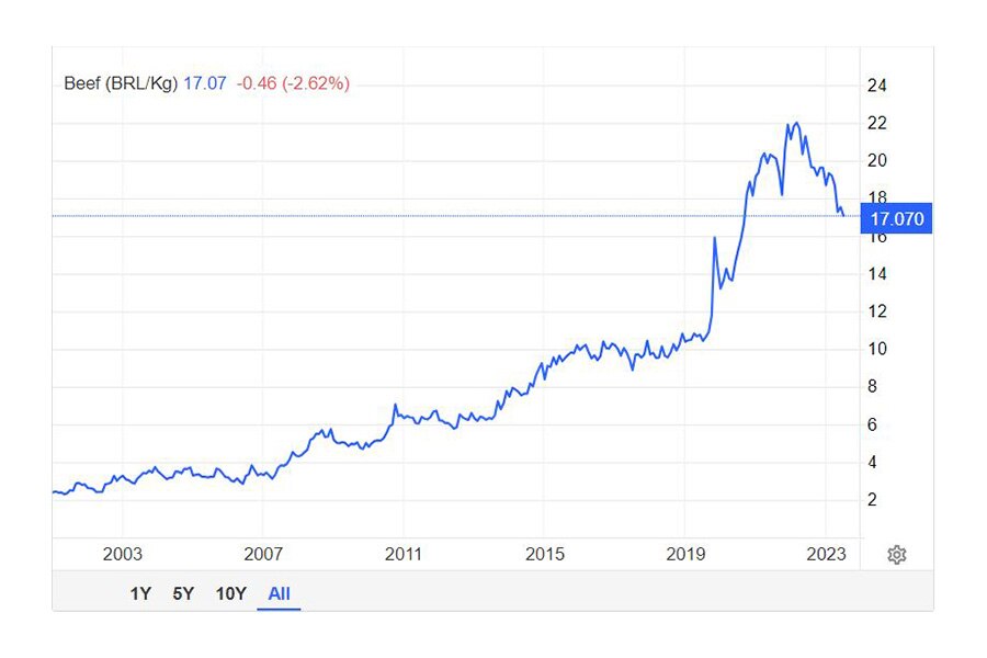A graph of historic global beef prices from Trading Economics.
