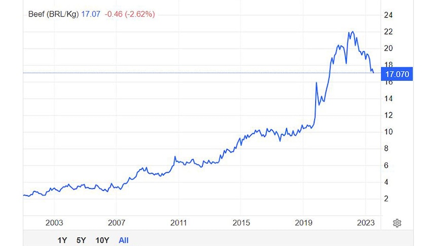 A graph of historic global beef prices from Trading Economics.