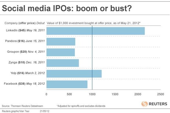 Graph showing the value of major social media IPOs