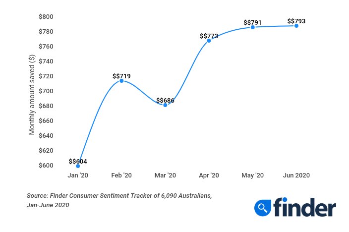 Finder's survey of 1,000 people a month shows a recent increase in savings.