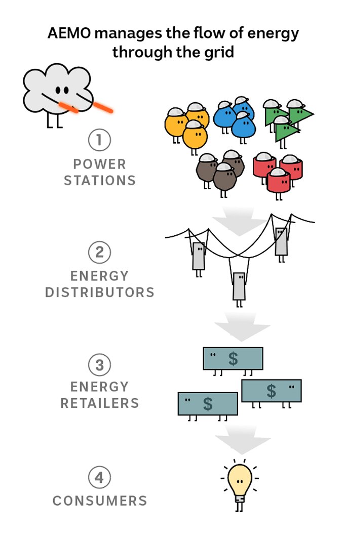 AEMO monitors supply and demand