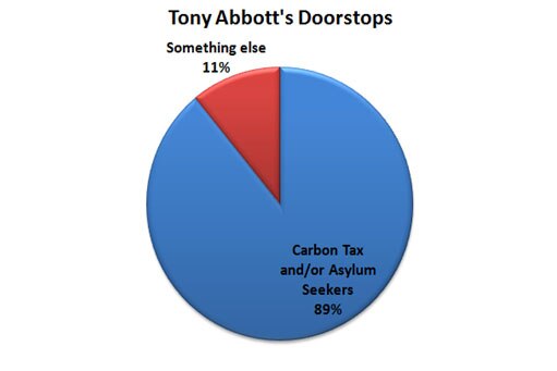 Graph: Tony Abbott doorstops