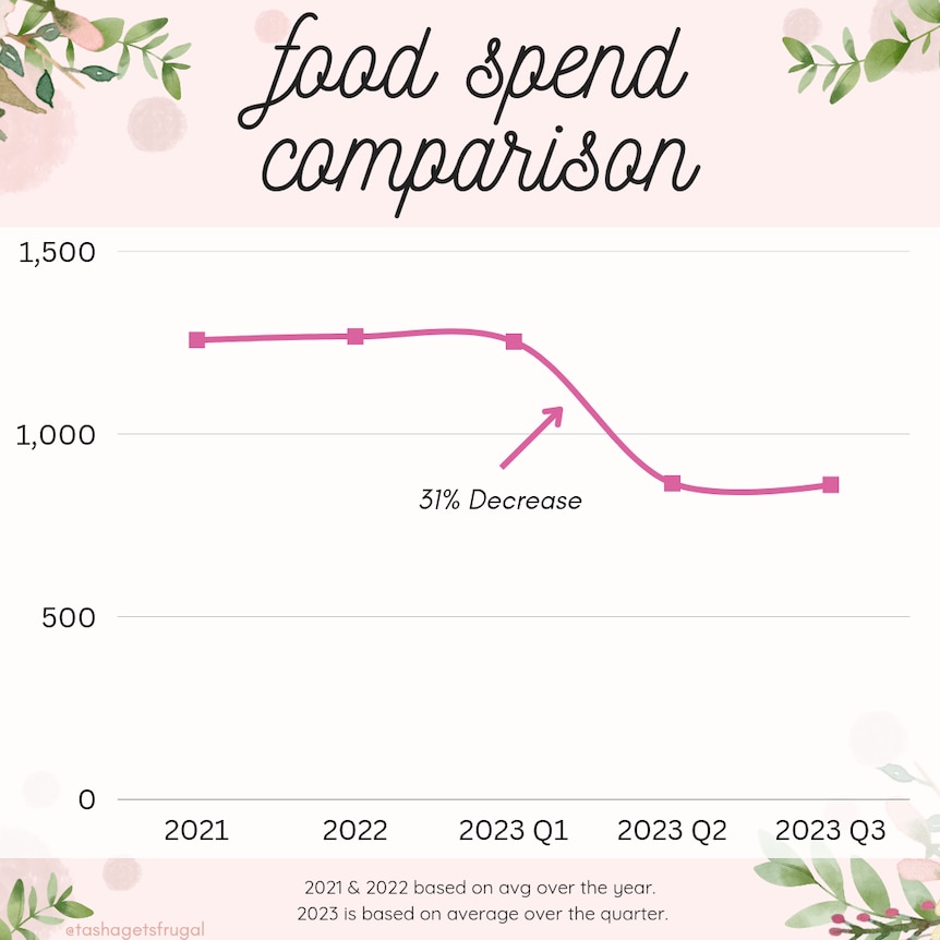 A graph shows Tasha Torzsa's food spend. The graph shows a 31 per cent reduction.