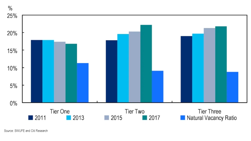 The proportion of properties sitting empty has increased in all but the 'tier one' Chinese cities.