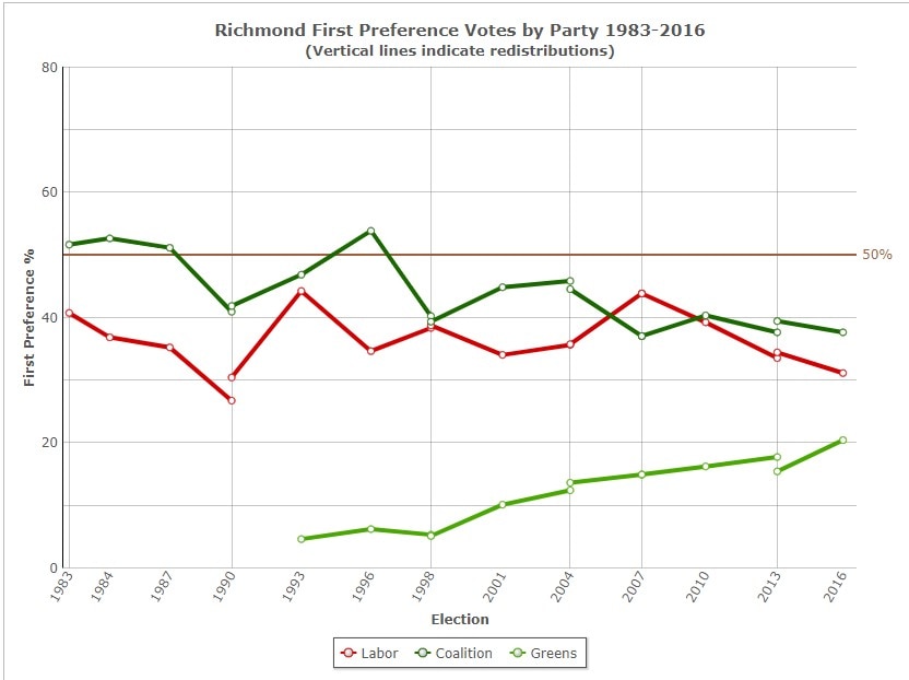 Graph of Richmond electorate results from 1983-2016
