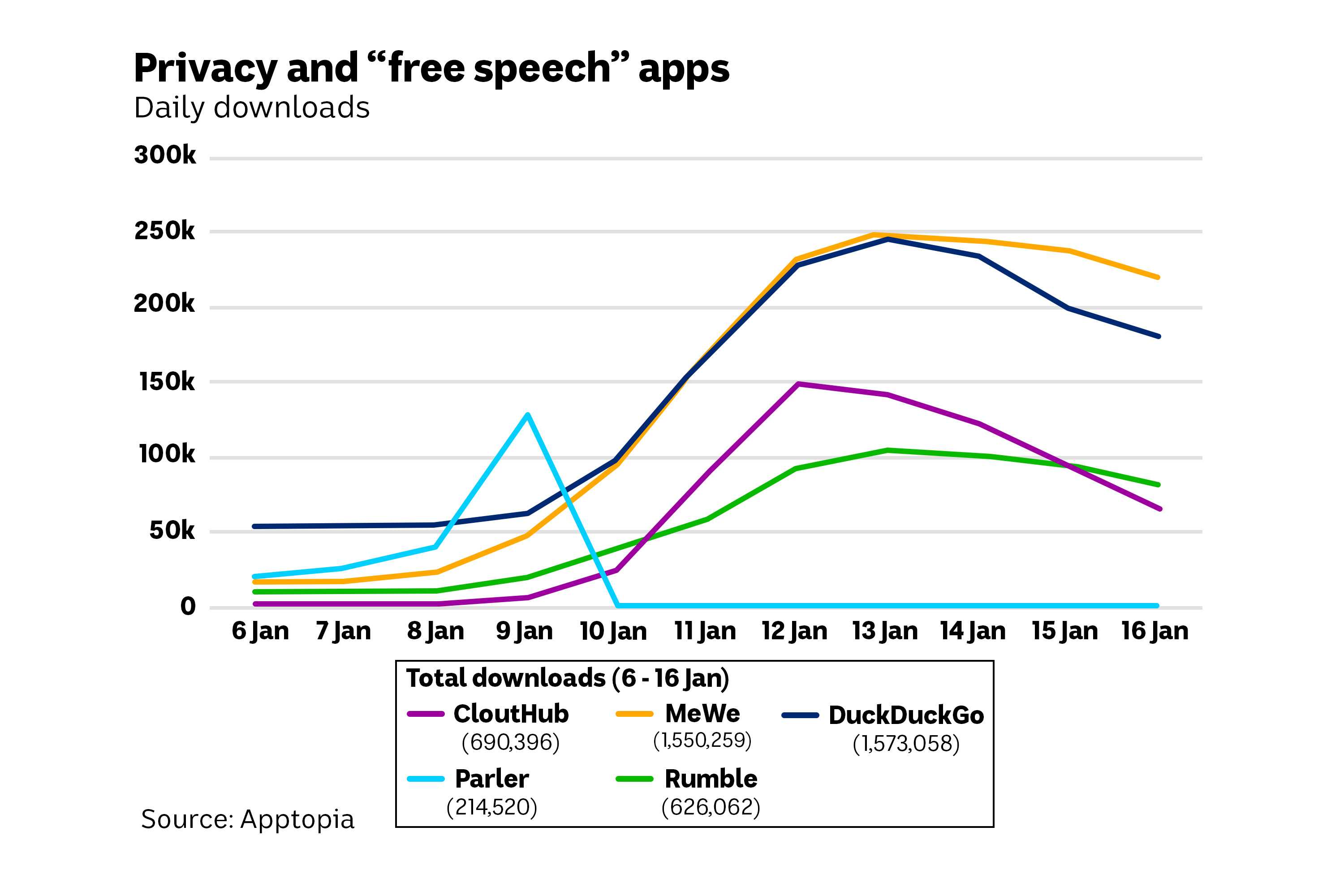 Line graph showing the surge in downloads for MeWe, DuckDuckGo, Rumble and CloutHub.