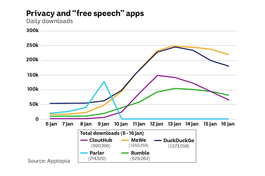 Line graph showing the surge in downloads for MeWe, DuckDuckGo, Rumble and CloutHub.