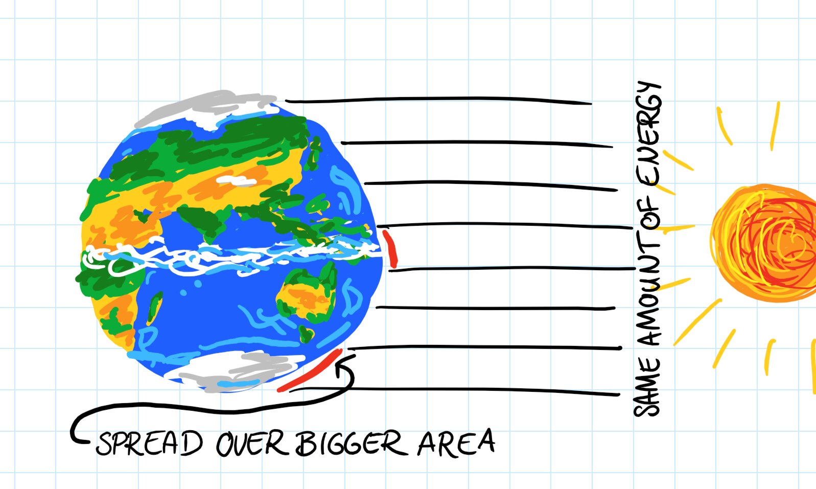 Awesome hand drawn graphic of the earth and the sun showing that the suns energy is spread over a larger area at the poles