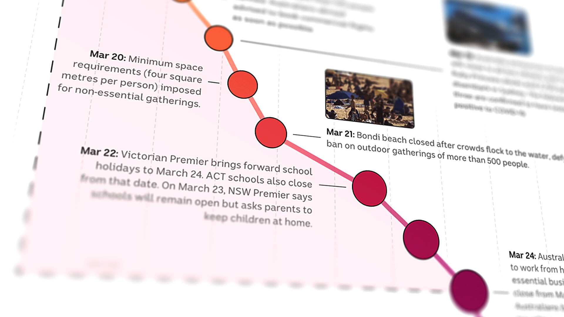 Timeline tracking Australia's first 100 days of the coronavirus crisis