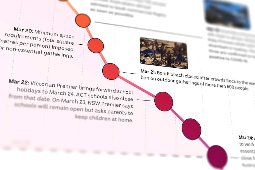 Timeline tracking Australia's first 100 days of the coronavirus crisis