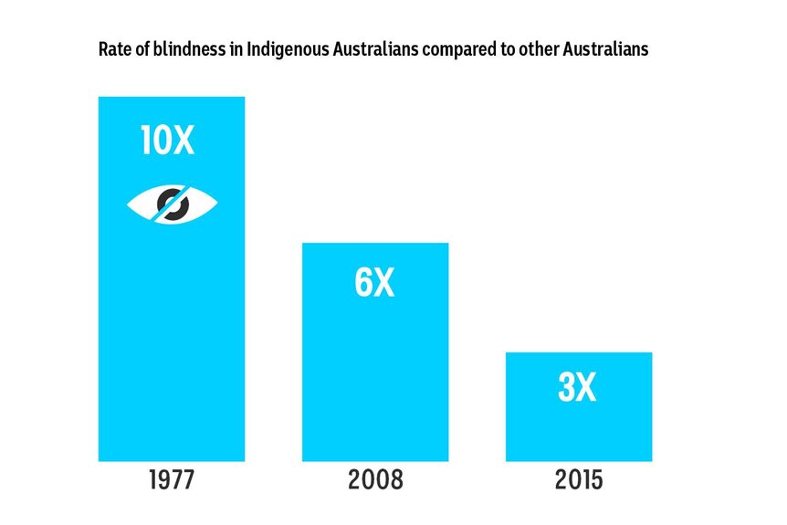 A graph showing the rate of blindness in Indigenous Australians compared to other Australians has been reduced.