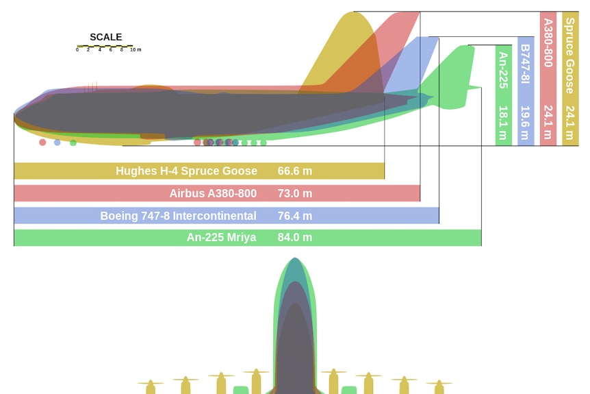 Scale map showing relative sizes of the Antonov 225.