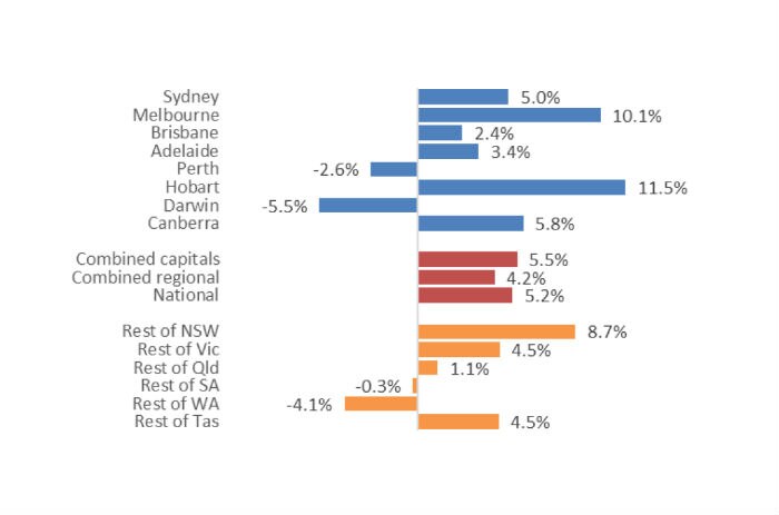 Graph shows annual change in dwelling values in Australia.