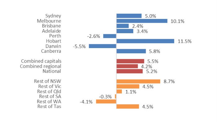 Graph shows annual change in dwelling values in Australia.