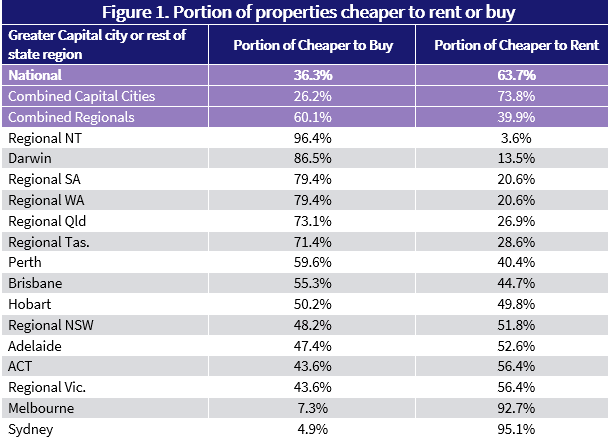 A table from CoreLogic comparing the cost of mortgage repayments compared to renting in Australia