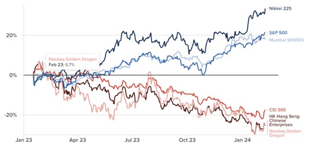 A graph of six lines. Three are trending upwards, three are trending downwards. The three down are China's stock indices.