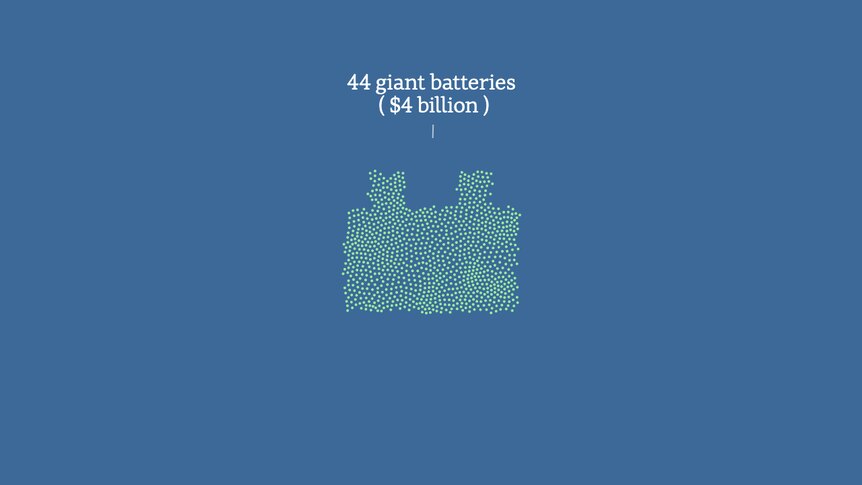 Dots in the shape of a battery represent 44 giant Tesla batteries: $4 billion