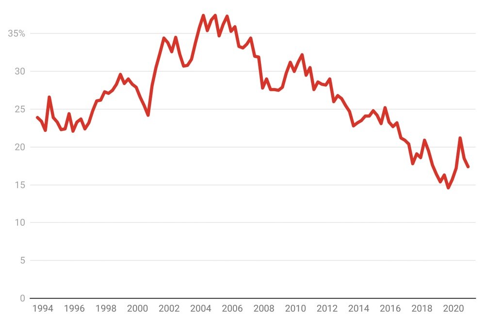 A graph with a red line