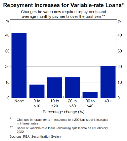 Graph showing repayment increases for variable loans.