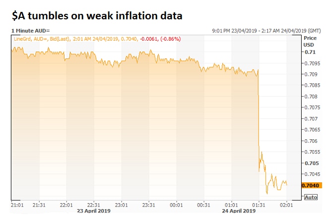 $A reaction to inflation data