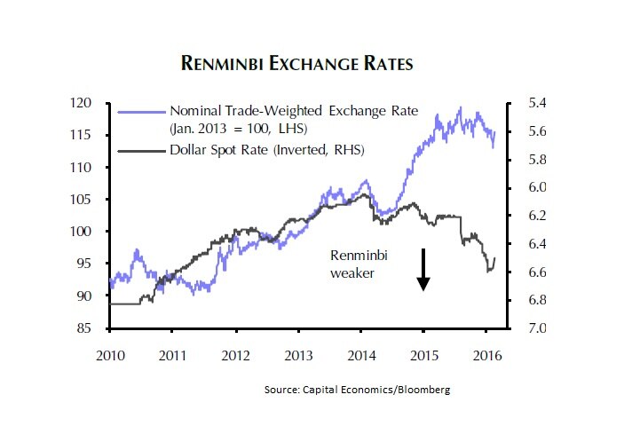 China renminbi exchange rates