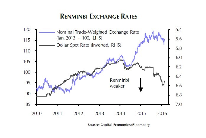 China renminbi exchange rates