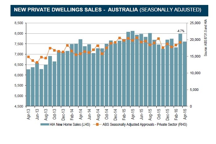 New private dwelling sales