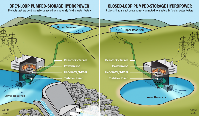 A diagram of a large battery in water surround by green land.